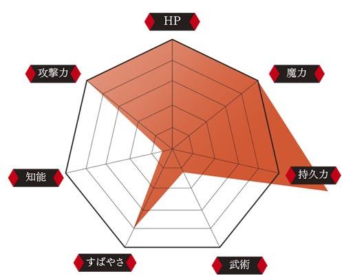伊莉丝的能力数据