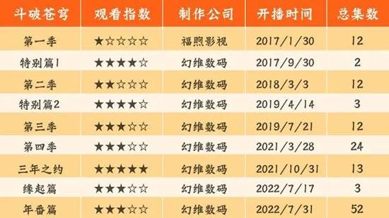 斗破苍穹动画观看表