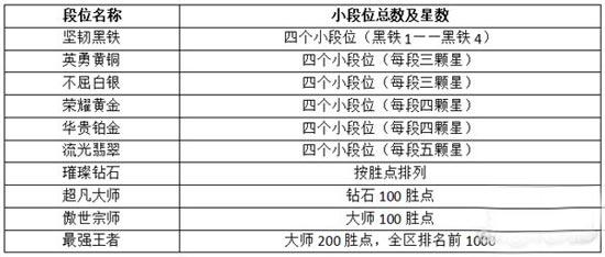 英雄联盟段位星数