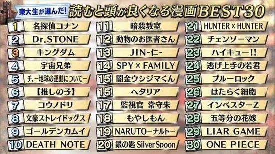 东京大学票选“看完后会变聪明的漫画”TOP30