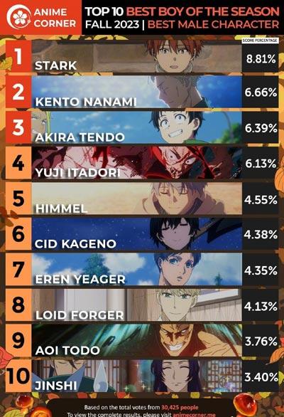 Anime Corner 2023年秋季榜单“最受欢迎的动漫男角色”TOP10公开！