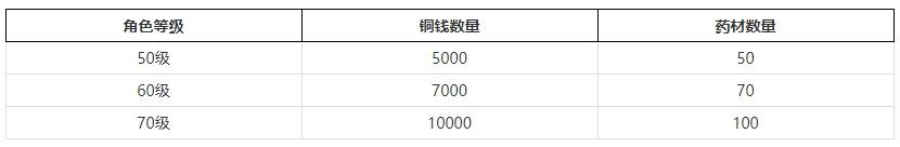 角色等级