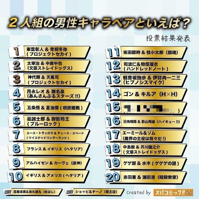 2025年日网票选【最喜爱的动漫男子二人组】TOP20