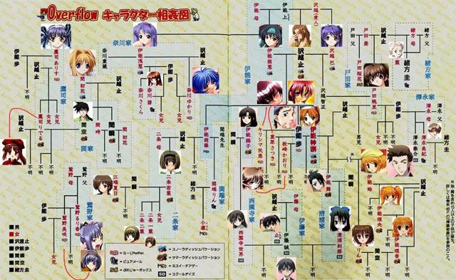 伊藤诚家族关系图