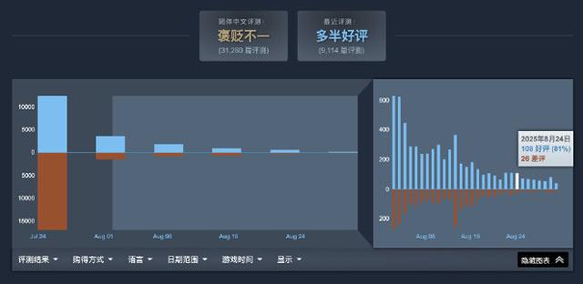 《明末：渊虚之羽》Steam评价回升，好评率达70%