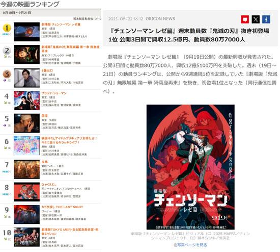 电锯人蕾塞篇以首周12.5亿日元票房登顶，断了鬼灭之刃无限城篇九连冠！