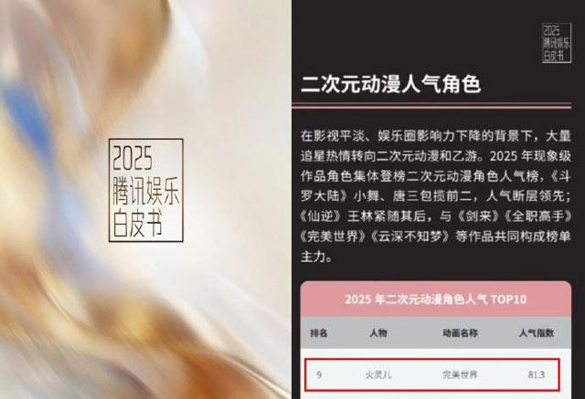 火灵儿入选腾讯娱乐白皮书2025二次元人气角色 TOP10