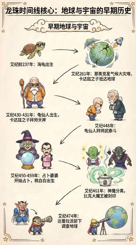 地球与宇宙的早期历史