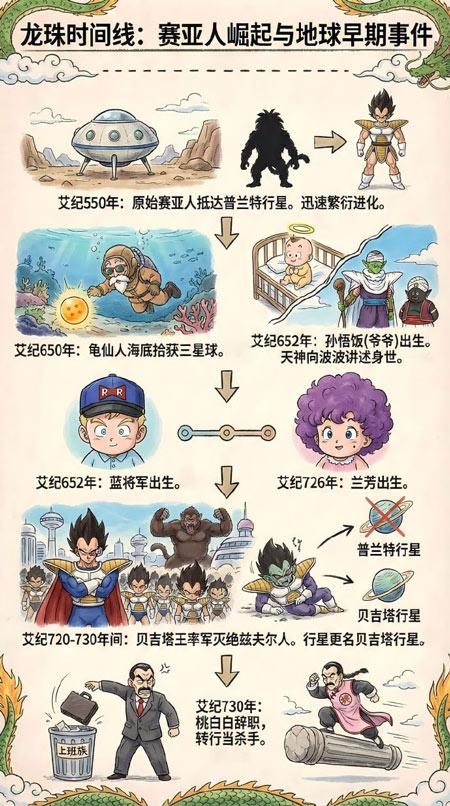 赛亚人崛起与地球早期事件