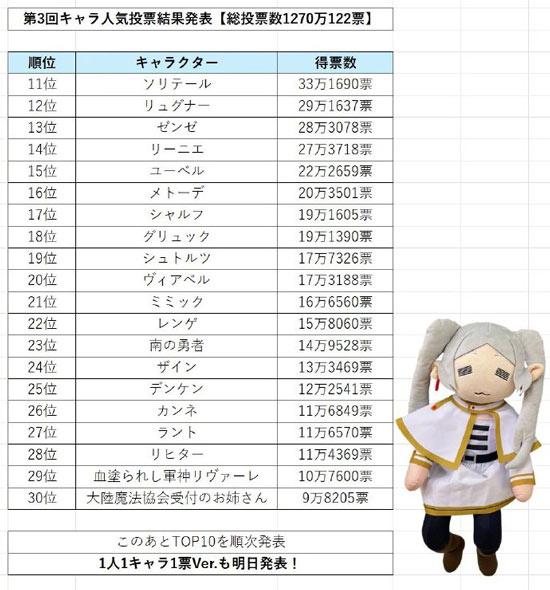 葬送的芙莉莲第三次人气投票结果公开！