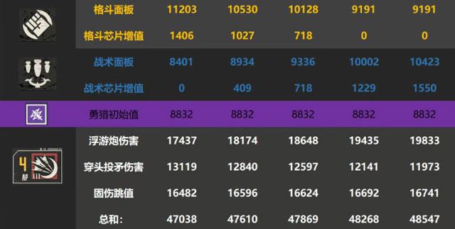 对于吉赛尔的增益最高，不管是固伤获取效率上，还是大招总伤表现